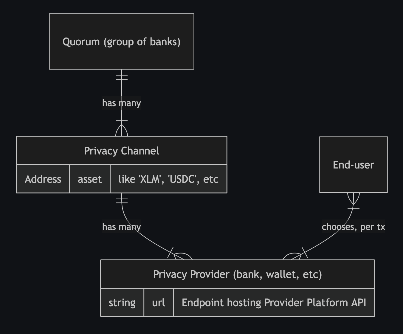 An entity-relationship diagram showing that a Quorum has many Privacy Channels, which each have many Providers. End-users choose, per-transaction, which Provider to use.